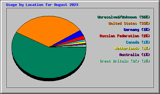 Usage by Location for August 2023