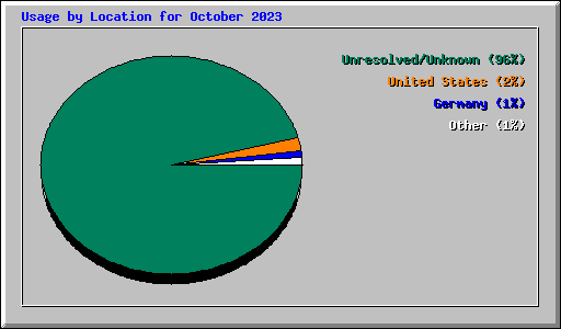 Usage by Location for October 2023