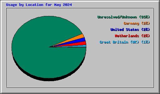 Usage by Location for May 2024